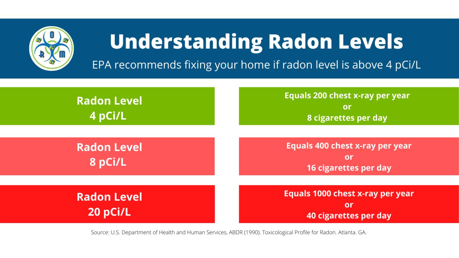 EPA radon levels chart