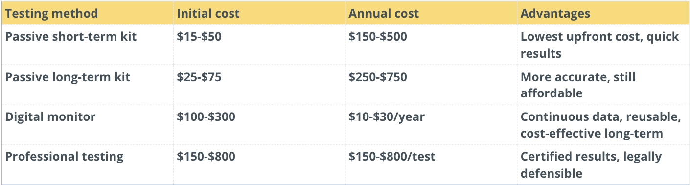 Radon testing costs comparison